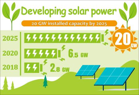 Developing solar power