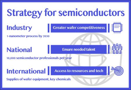 Advancing forward-looking semiconductor  talent and R&D