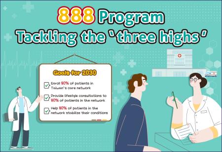 888 Program: Tackling the 'three highs'