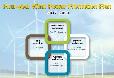 Four-year Wind Power Promotion Plan