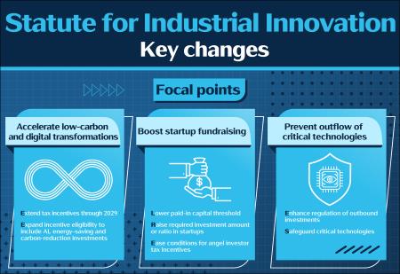 Amendments to the Statute for Industrial Innovation