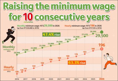 Raising the minimum wage for 10 consecutive years