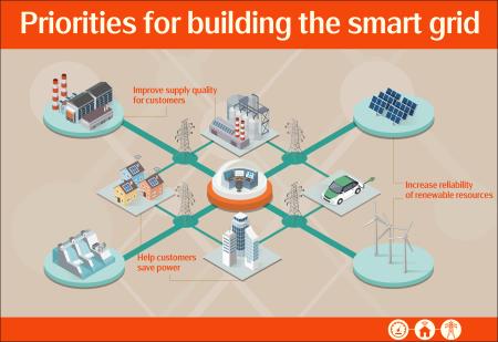 Building Taiwan's smart grid