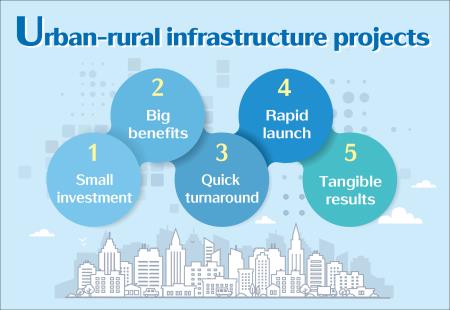 Forward-looking Infrastructure Development Program: Urban-rural development