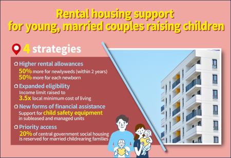 Rental housing support for young, married couples raising children