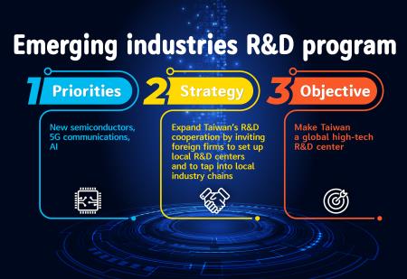 Emerging industries R&D program: Transforming Taiwan into a global high-tech R&D center