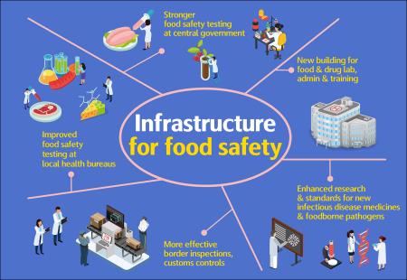 Forward-looking Infrastructure Development Program: Food safety