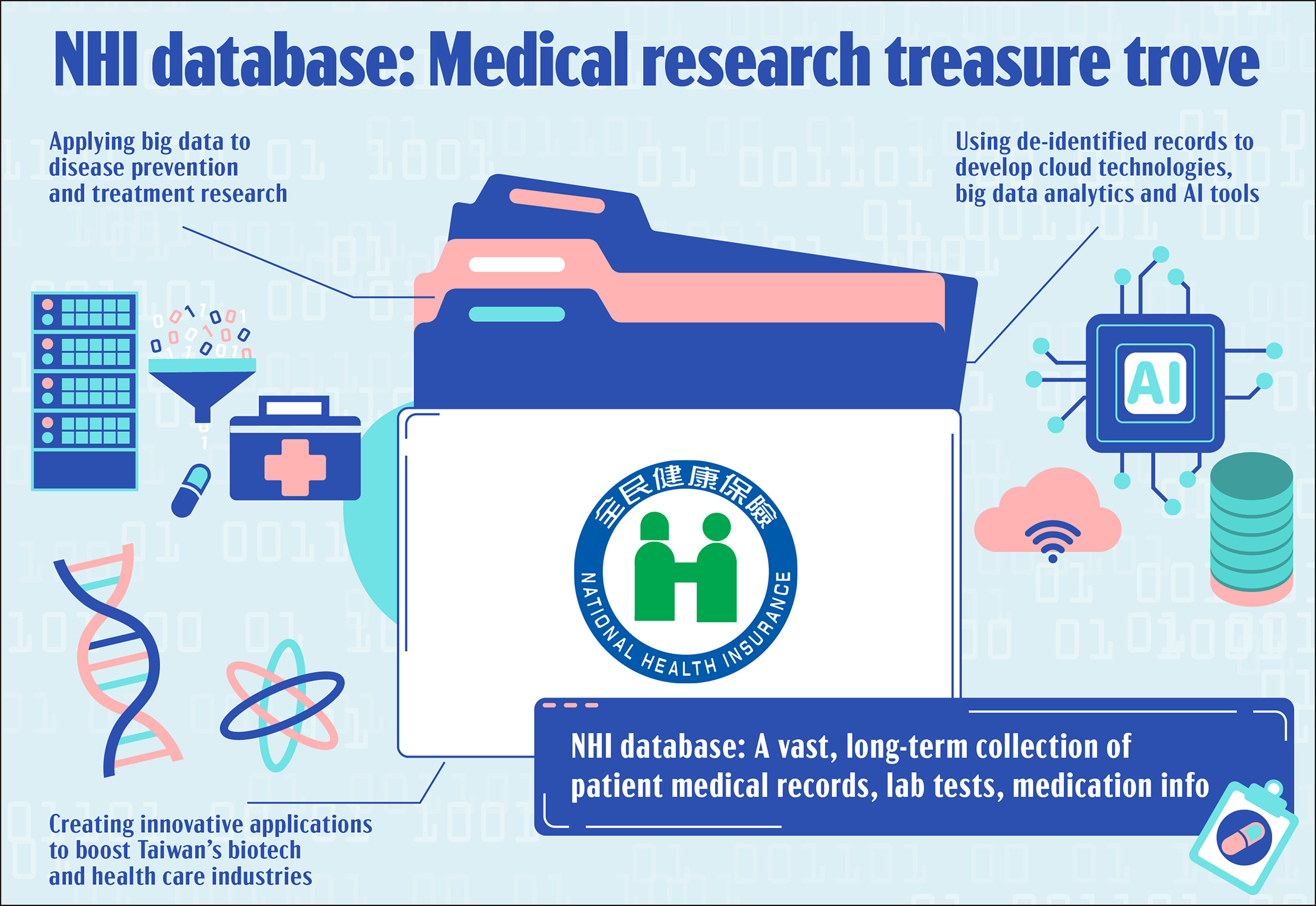 Innovative Applications Of National Health Insurance Database Executive Yuan R O C Taiwan Major Policies Detail