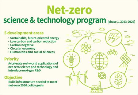 Net-zero science and technology program