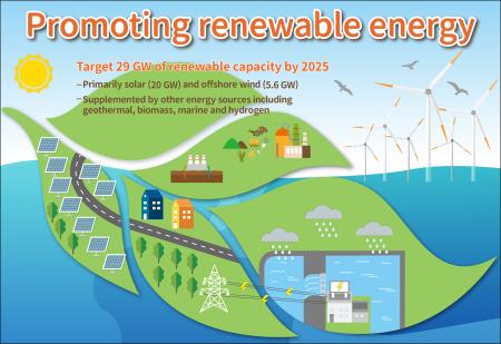 Accelerating the promotion of renewable energy