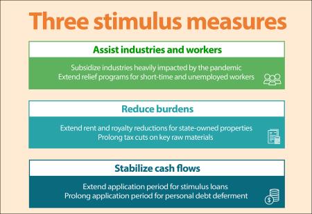 COVID-19 stimulus measures for 2022