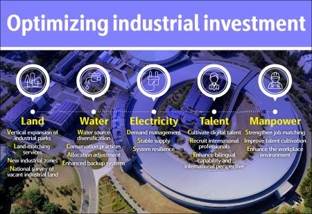 Optimizing industrial investment