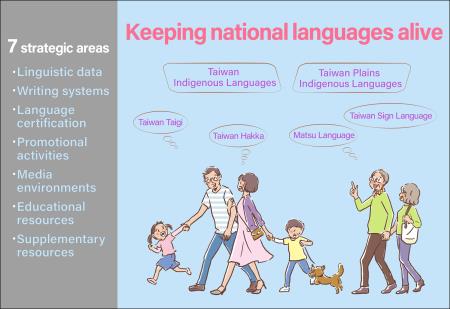 National languages development plan