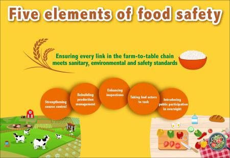 Five-point Food Safety Policy