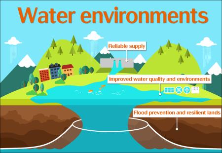 Forward-looking Infrastructure Development Program: Water environments