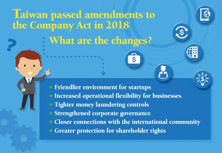 Amendments to the Company Act