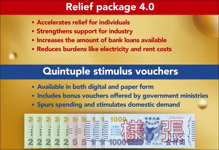Relief package 4.0 plus quintuple stimulus vouchers 