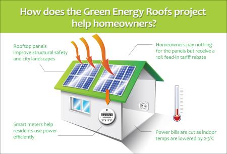 Green Energy Roofs project