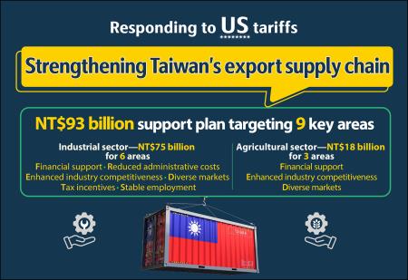 Strengthening Taiwan's export supply chain in response to US tariffs