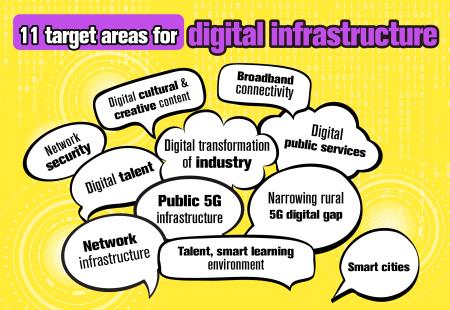 Forward-looking Infrastructure Development Program: Digital infrastructure