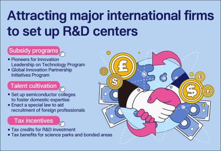 Attracting major international firms to set up R&D centers