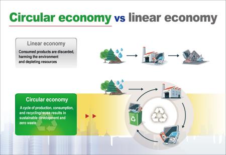 Circular economy promotion plan