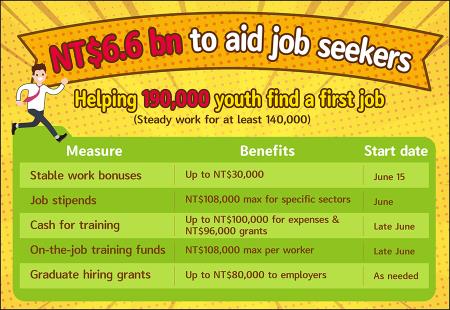 Employment assistance measures for new graduates