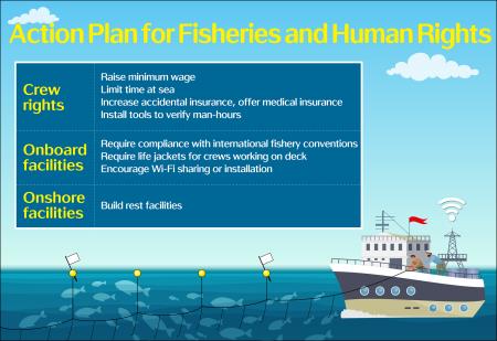 Action Plan for Fisheries and Human Rights