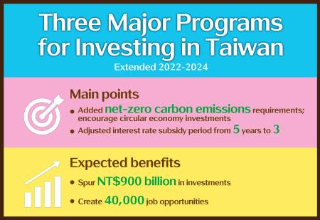 Three Major Programs for Investing in Taiwan extended for three years