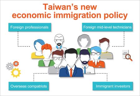 New economic immigration policy