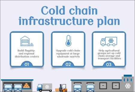 Promoting a nationwide agricultural product cold chain logistics system